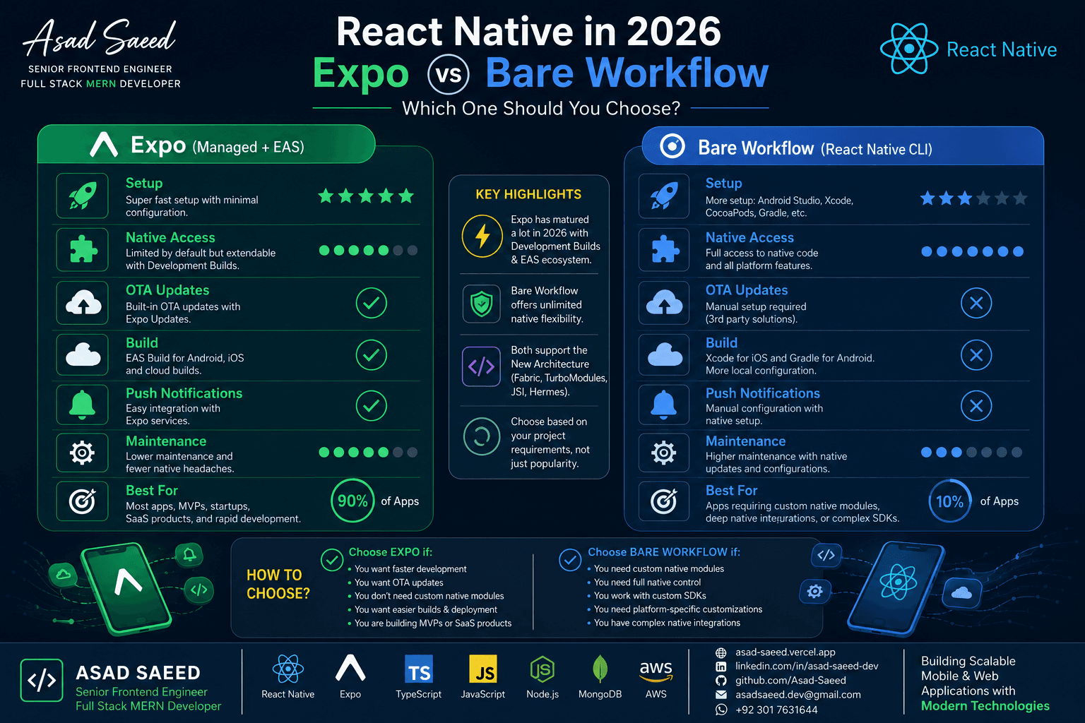 React Native in 2026: Expo vs Bare Workflow — Which One Should You Choose?