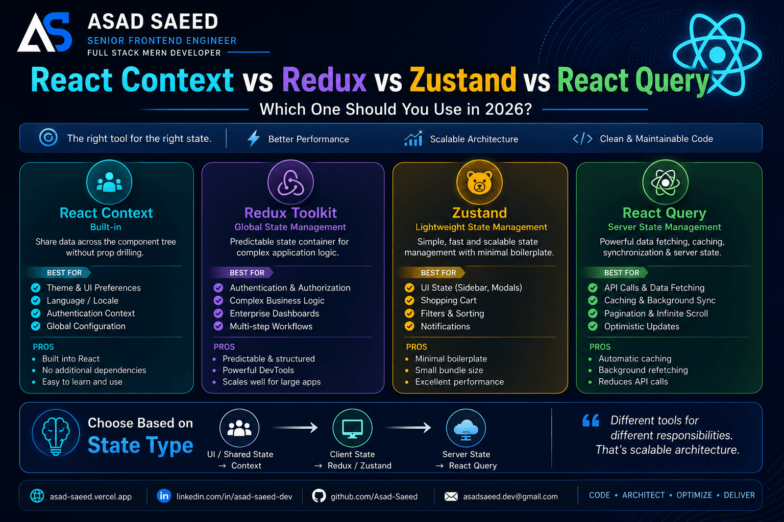 React Context vs Redux vs Zustand vs React Query: Which One Should You Use in 2026?