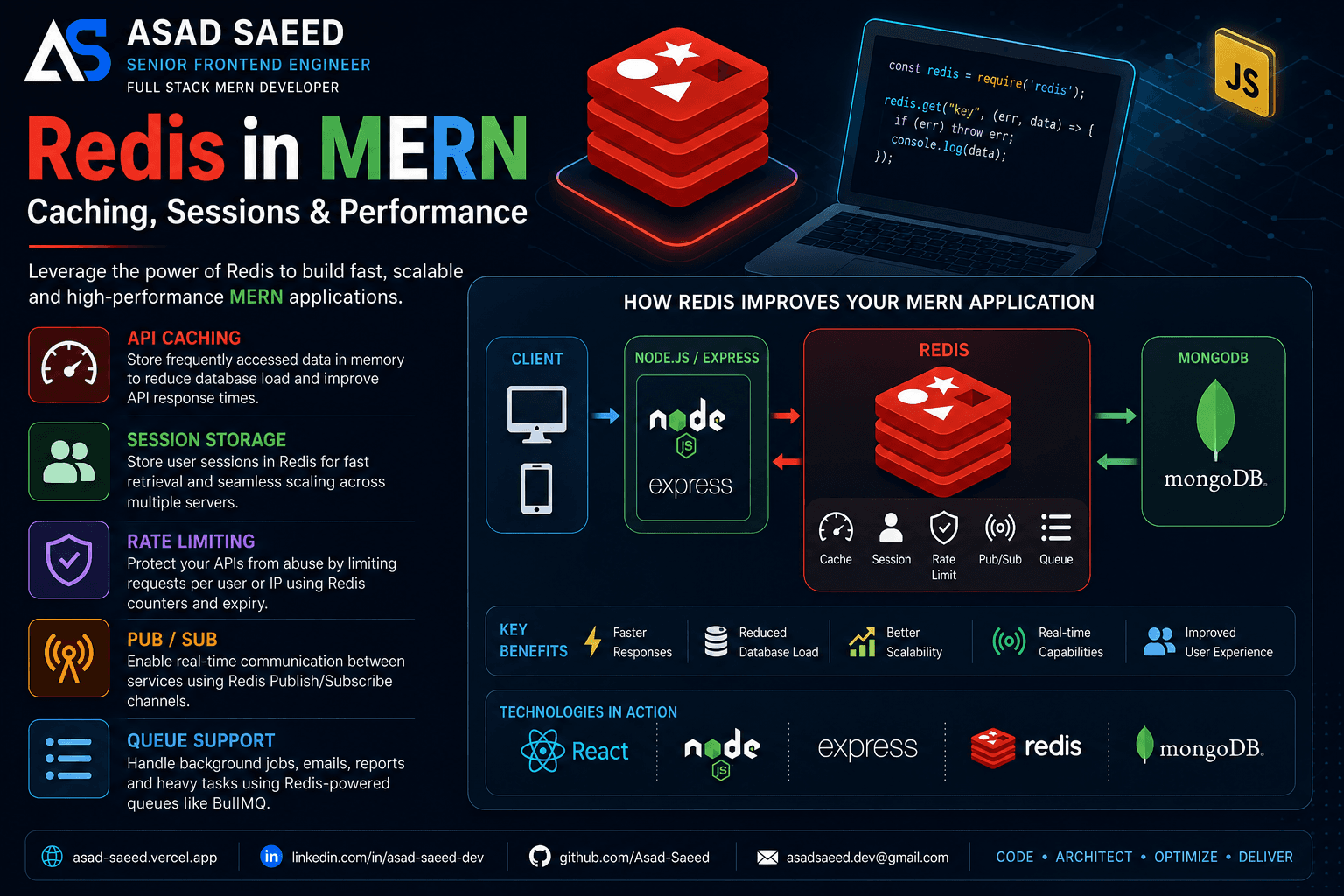 Redis in MERN: Caching, Sessions & Performance — A Practical Guide for Scalable Applications (2026)