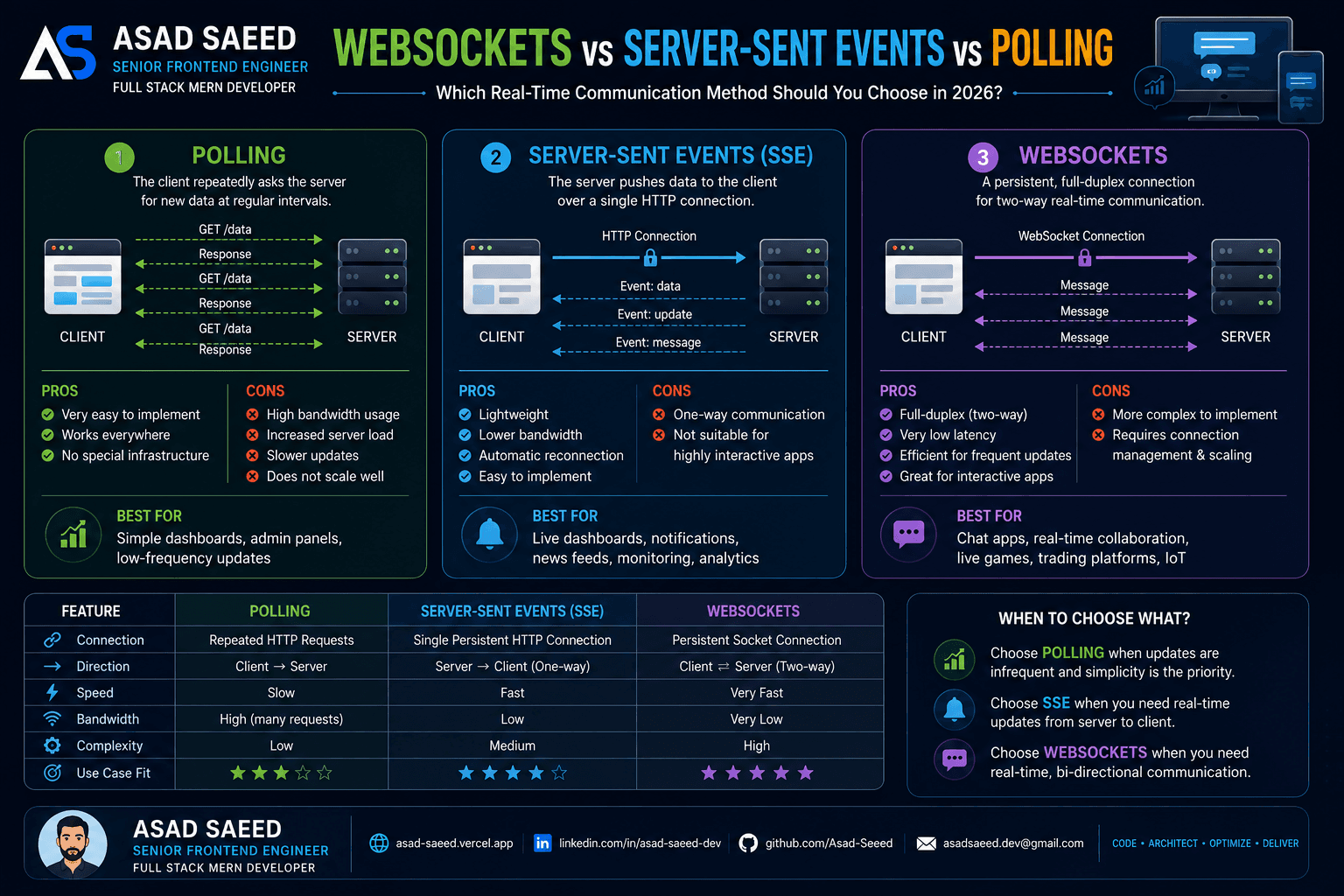 WebSockets vs Server-Sent Events (SSE) vs Polling: Which Real-Time Communication Method Should You Choose in 2026?