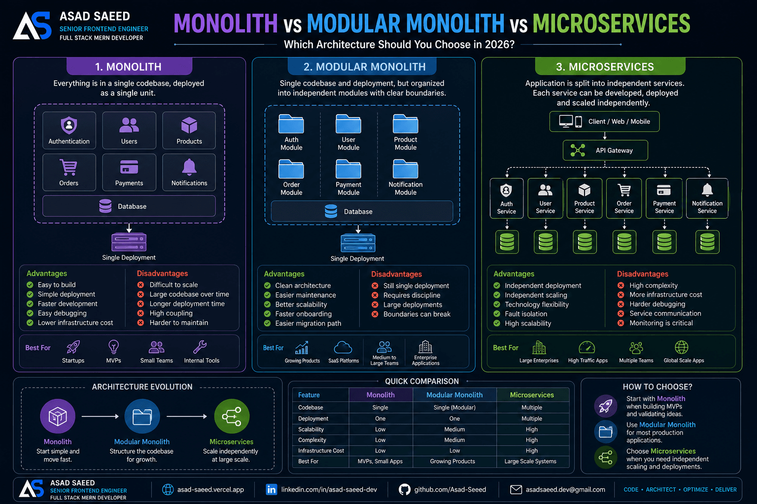 Monolith vs Modular Monolith vs Microservices: Choosing the Right Software Architecture in 2026