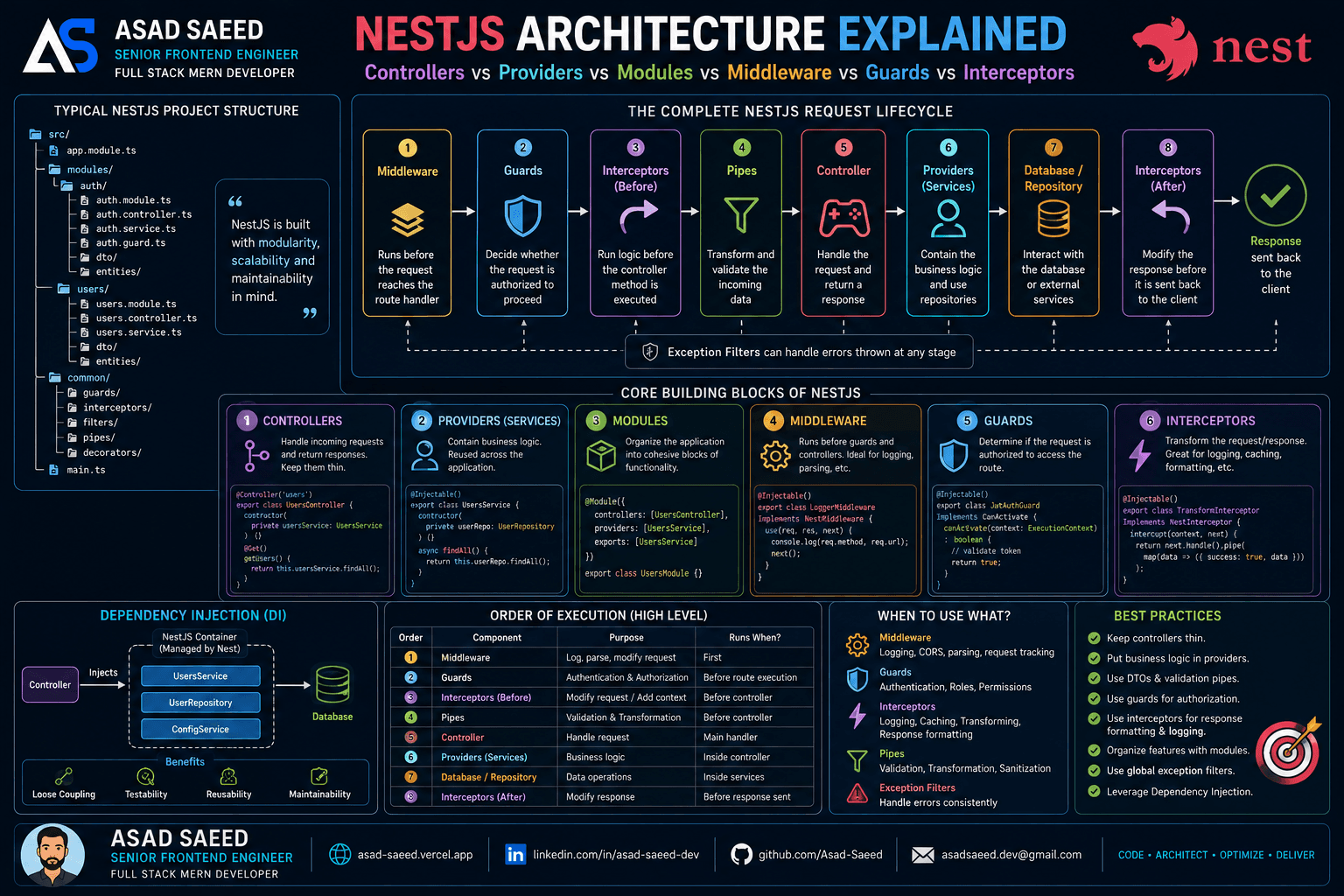 NestJS Architecture Explained: Controllers, Providers, Modules, Middleware, Guards & Interceptors (2026 Guide)