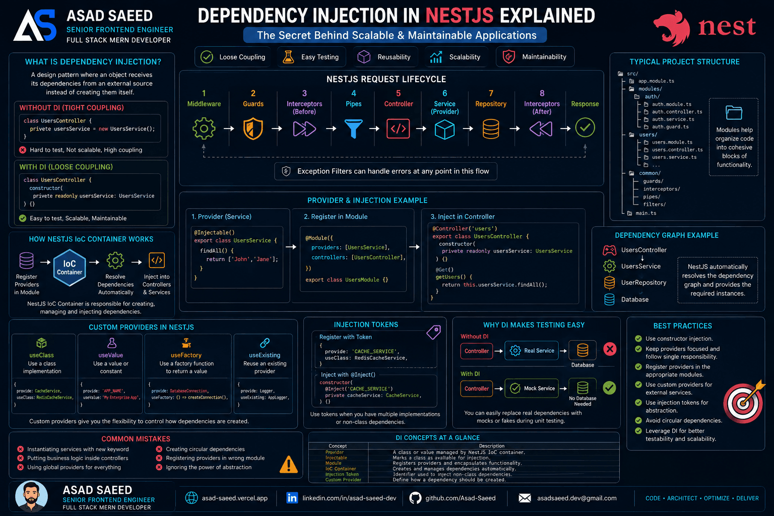 Dependency Injection in NestJS Explained: Providers, IoC Container, Injection Tokens & Custom Providers (2026 Guide)